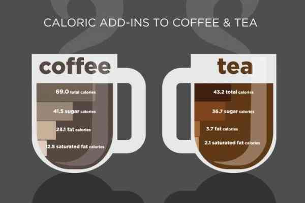 Πόσο παχαίνει ο καφές σας; Μήπως «σαμποτάρει» το βάρος σας;