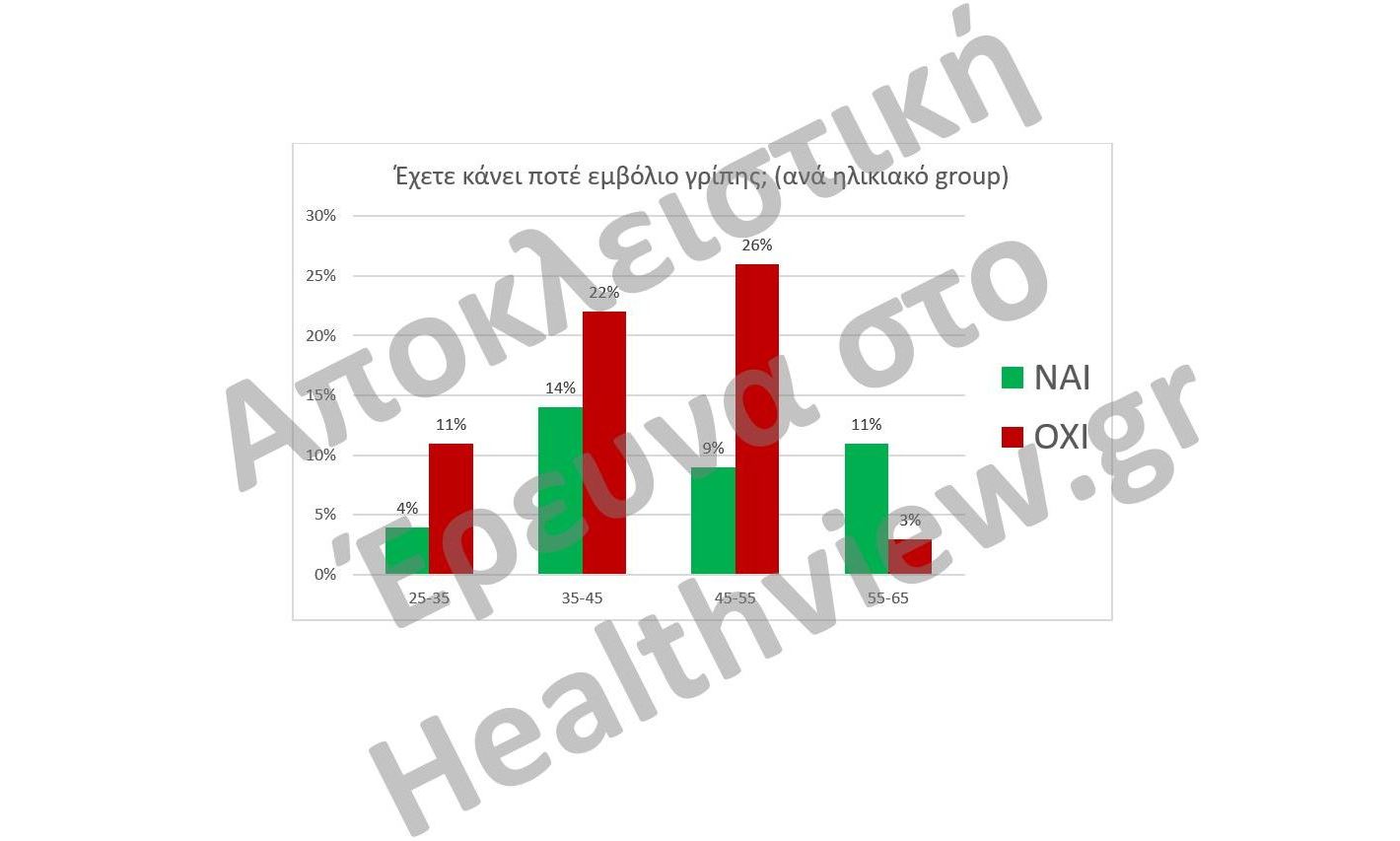 Δύο στους τρεις δημοσιογράφους δεν έχουν κάνει ποτέ το εμβόλιο της γρίπης