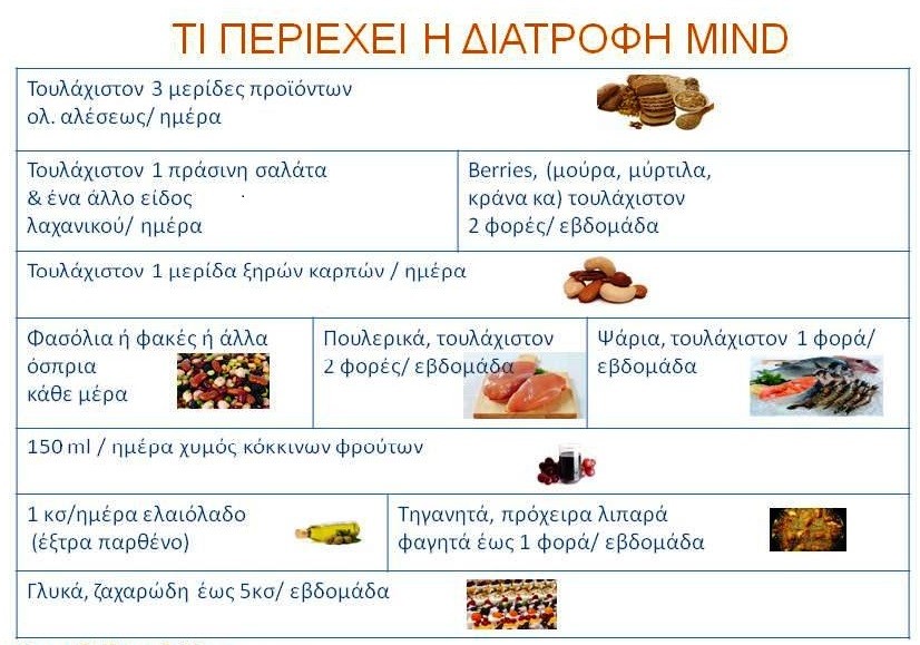 mind diet