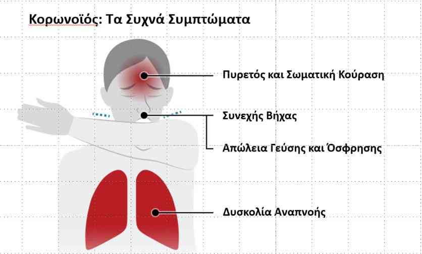 Κορωνοϊός: Τα Συχνά Συμπτώματα