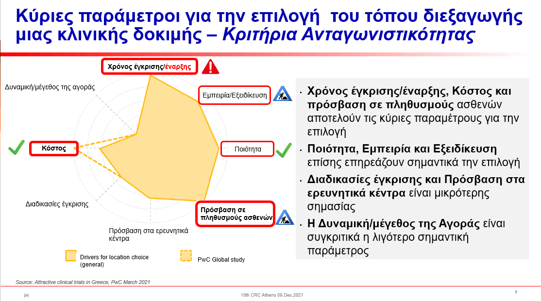 Πηγή: PwC, μελέτη με θέμα «Πώς θα προσελκύσει κλινικές μελέτες η Ελλάδα», 2021