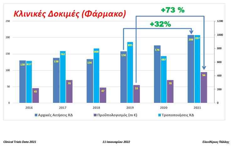 Κλινικές Δοκιμές (φάρμακο) πίνακας