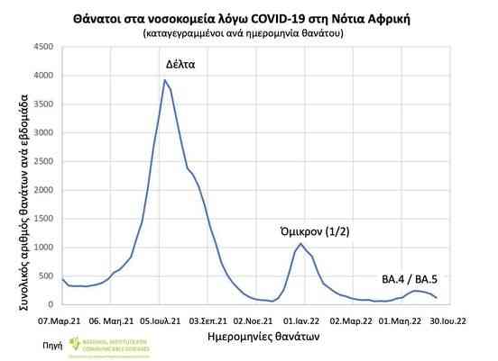 Μόσιαλος για Omicron: Τι γνωρίζουμε για τις υποπαραλλαγές ΒΑ.4 και ΒΑ.5 – Μικρότερες επιπτώσεις και ήπιες λοιμώξεις για τους εμβολιασμένους