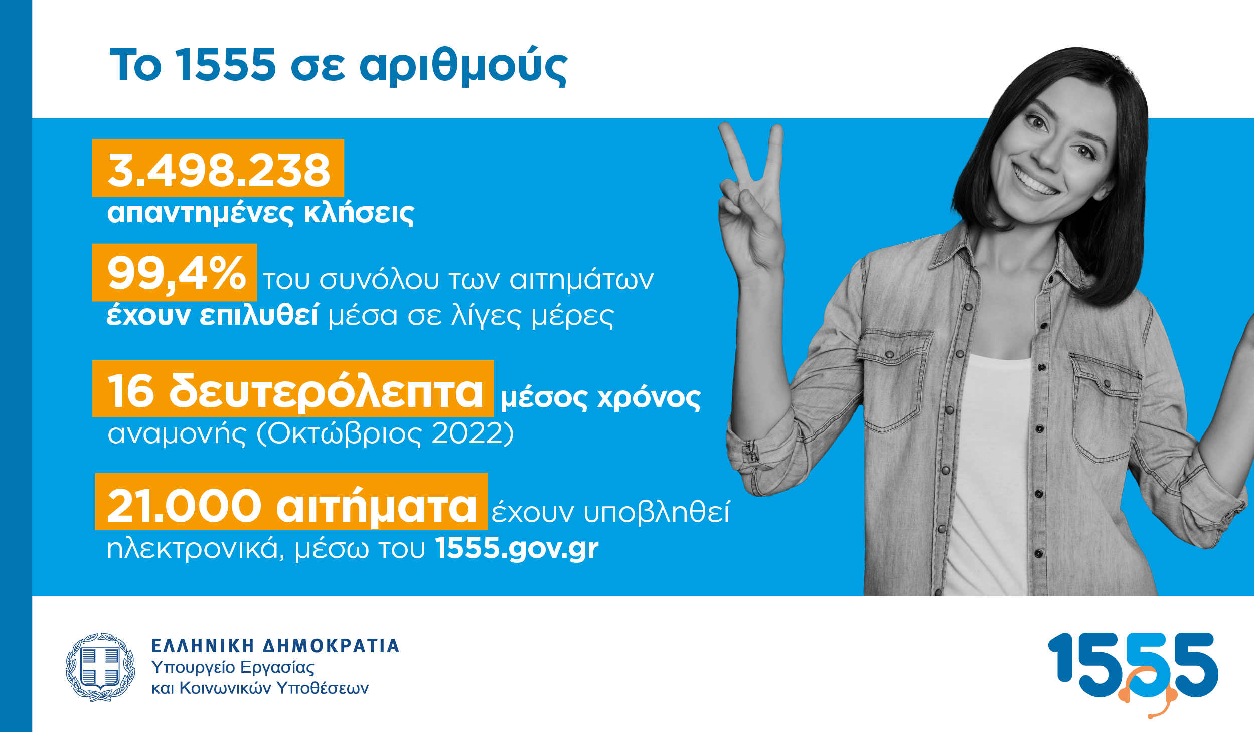 Ενιαίος Αριθμός Εξυπηρέτησης Πολιτών «1555»: Έφτασαν τα 3,5 εκατ. οι απαντημένες κλήσεις – Το 99,4% των αιτημάτων εξυπηρετήθηκαν άμεσα ή σε λίγες μέρες