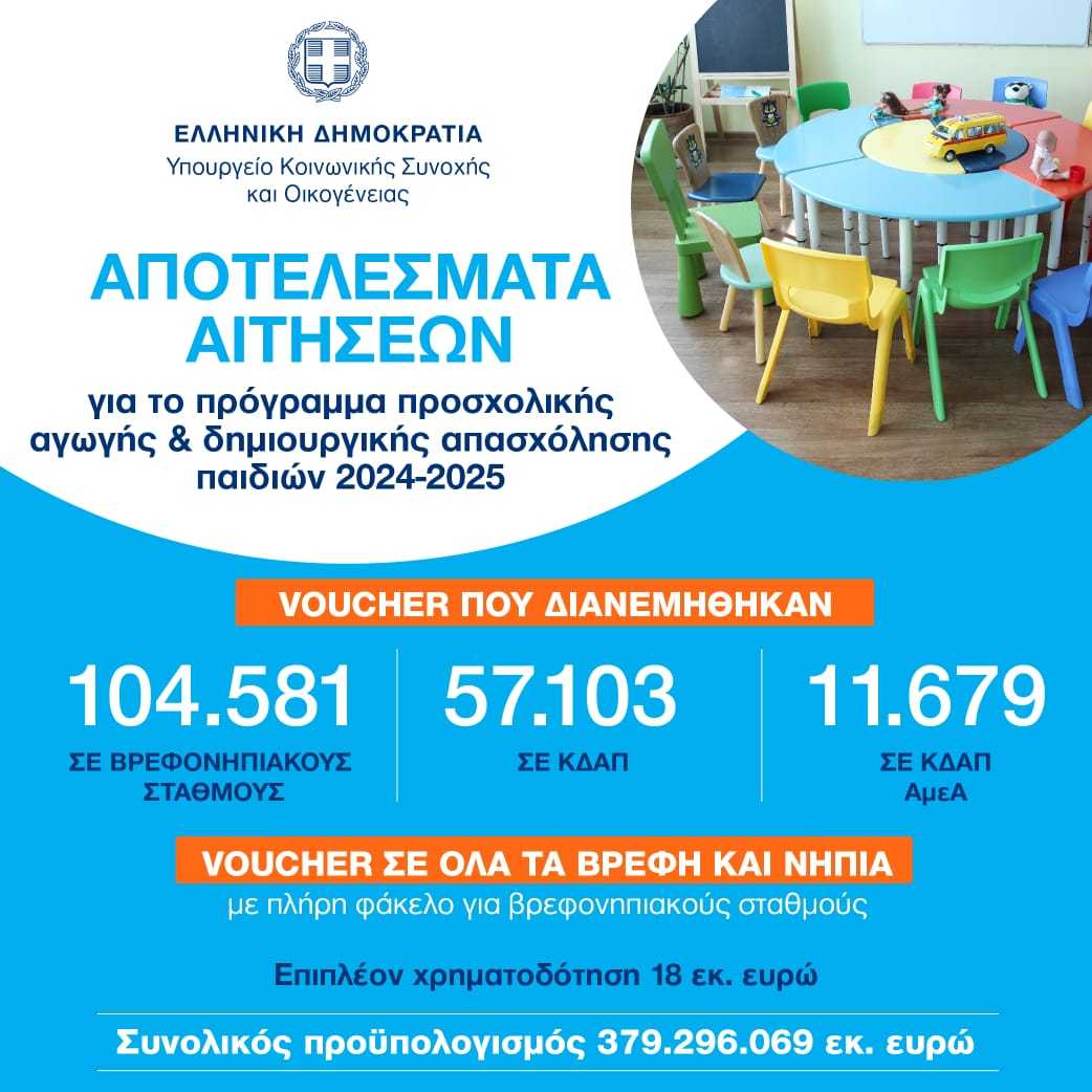 Σοφία Ζαχαράκη: Επιπλέον 6.298 vouchers σε βρεφονηπιακούς & Κέντρα Δημιουργικής Απασχόλησης Ατόμων με Αναπηρία