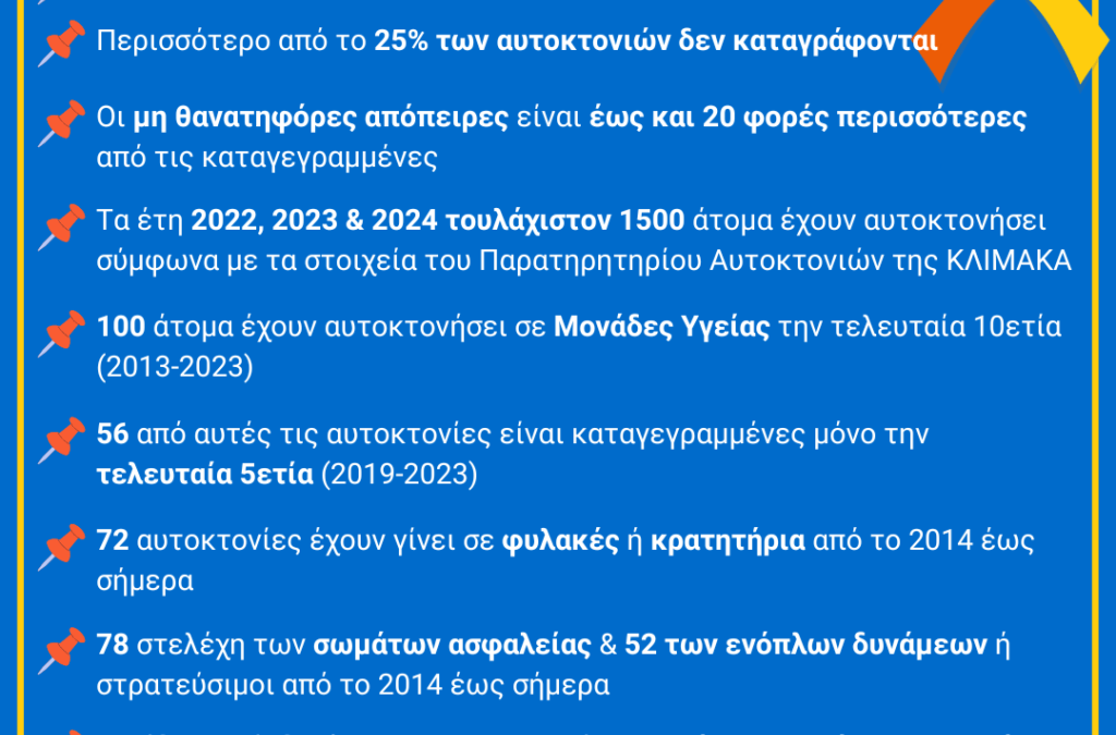 ΚΛΙΜΑΚΑ: 10 Σεπτεμβρίου-Παγκόσμια Ημέρα για την Πρόληψη της Αυτοκτονίας 2024 – Τι δείχνουν οι αριθμοί