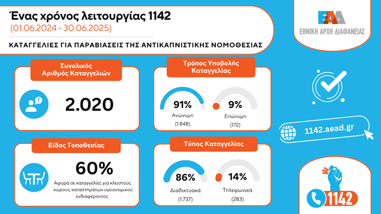 1142.aead.gr: Σχεδόν 2.000 καταγγελίες σε έναν χρόνο για παραβιάσεις της αντικαπνιστικής νομοθεσίας